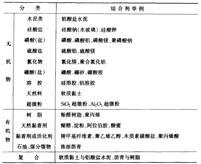 了解耐火澆注料的主要成分是什么，您自己配點料試試