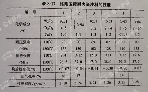 高純度剛玉質耐火澆注料的組成材料和性能