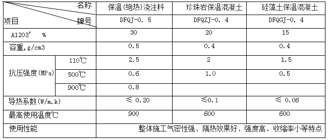 輕質澆注料理化指標